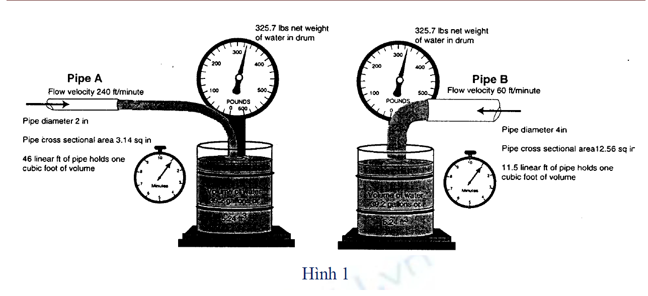 đường kính của hai ống có kích thước khác máy đo lưu lượng