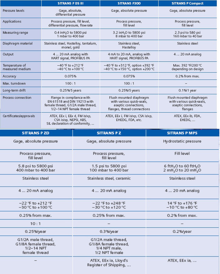 Đo áp suất Sitrans P DS III