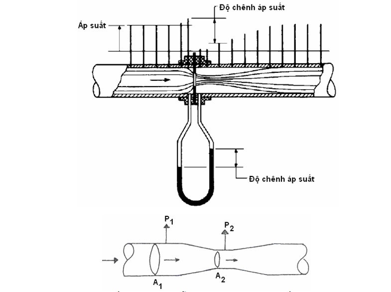 Nguyên lý hoạt động của lưu lượng kế