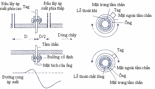 Phương pháp đo lưu lượng bằng cách đo độ giảm áp suất
