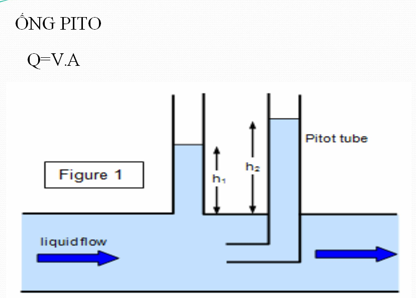 Lưu lượng và đơn vị đo lưu lượng các chất