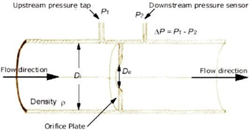 Quá trình đo lưu lượng các chất trong công nghiệp