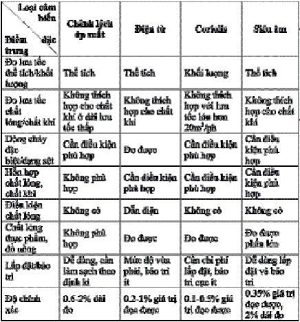 Đặc điểm của bốn nhóm cảm biến lưu 