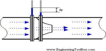 Cảm biến đo lưu lượng dựa vào chênh lệch áp suất